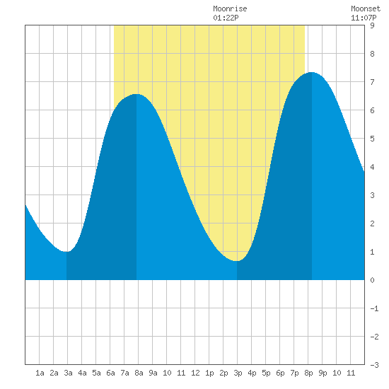 Burlington tide chart for Wednesday, August 23, 2023
