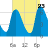 Burlington tide chart for Wednesday, August 23, 2023