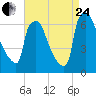 Burlington tide chart for Thursday, August 24, 2023