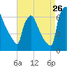 Burlington tide chart for Saturday, August 26, 2023