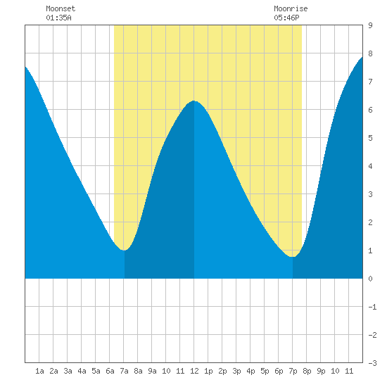 Burlington tide chart for Sunday, August 27, 2023