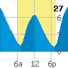 Burlington tide chart for Sunday, August 27, 2023