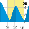 Burlington tide chart for Monday, August 28, 2023