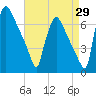 Burlington tide chart for Tuesday, August 29, 2023