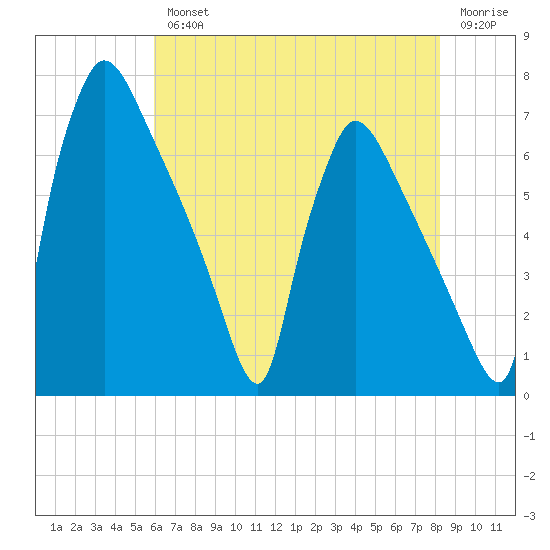 Burlington tide chart for Wednesday, August 2, 2023