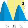 Burlington tide chart for Wednesday, August 2, 2023