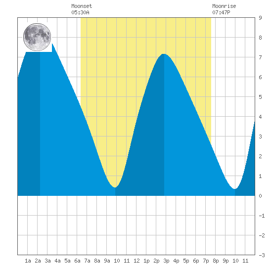 Burlington tide chart for Wednesday, August 30, 2023