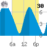 Burlington tide chart for Wednesday, August 30, 2023