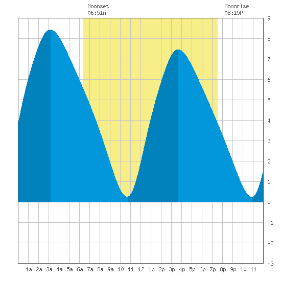 Burlington tide chart for Thursday, August 31, 2023