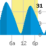Burlington tide chart for Thursday, August 31, 2023