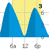 Burlington tide chart for Thursday, August 3, 2023