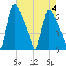 Burlington tide chart for Friday, August 4, 2023