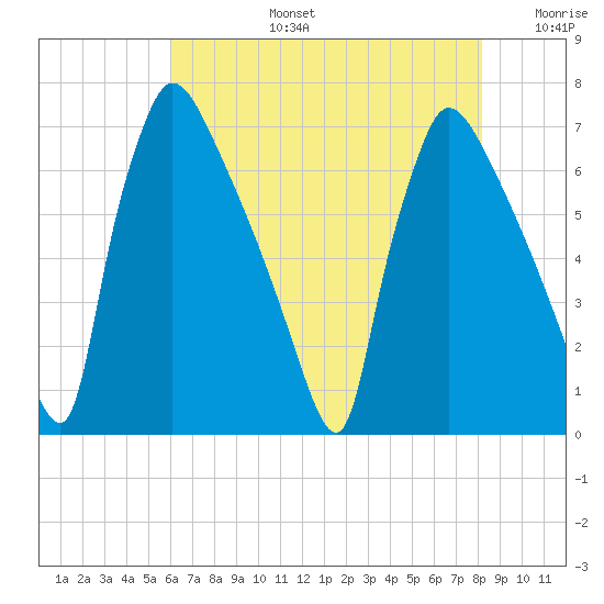 Burlington tide chart for Saturday, August 5, 2023