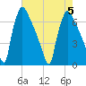 Burlington tide chart for Saturday, August 5, 2023