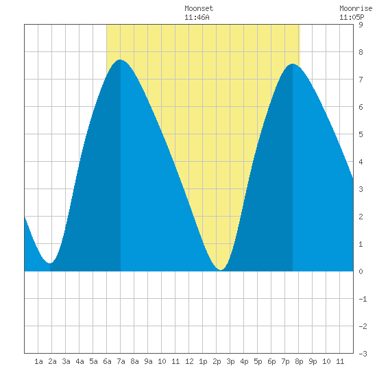 Burlington tide chart for Sunday, August 6, 2023