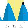 Burlington tide chart for Sunday, August 6, 2023