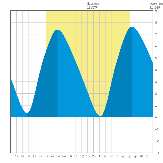 Burlington tide chart for Monday, August 7, 2023