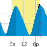 Burlington tide chart for Monday, August 7, 2023