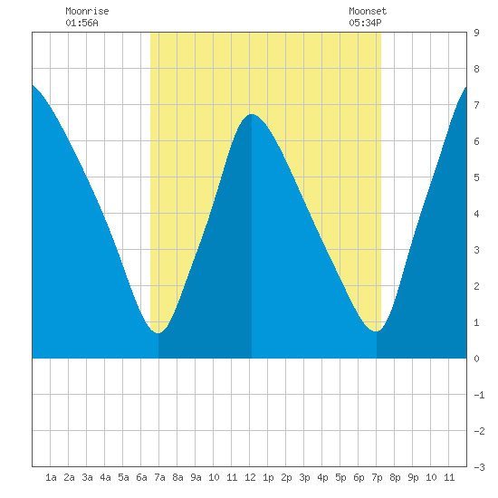 Burlington tide chart for Sunday, September 10, 2023