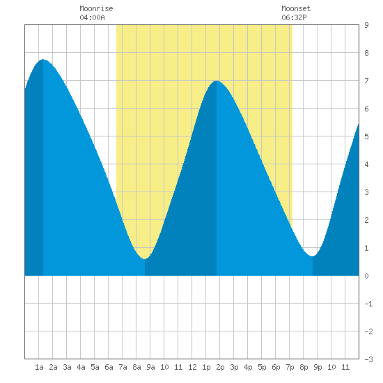 Burlington tide chart for Tuesday, September 12, 2023