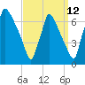 Burlington tide chart for Tuesday, September 12, 2023