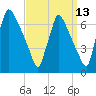 Burlington tide chart for Wednesday, September 13, 2023