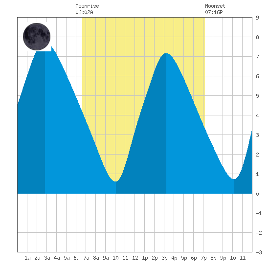 Burlington tide chart for Thursday, September 14, 2023