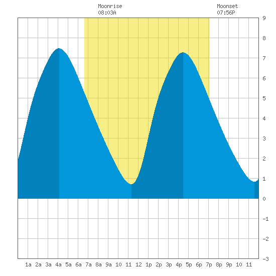 Burlington tide chart for Saturday, September 16, 2023