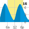 Burlington tide chart for Saturday, September 16, 2023