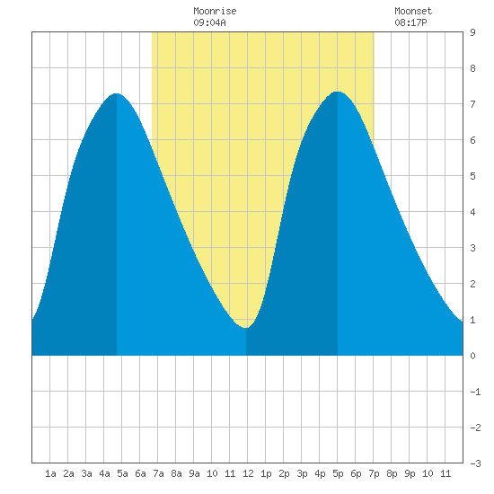 Burlington tide chart for Sunday, September 17, 2023