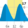 Burlington tide chart for Sunday, September 17, 2023