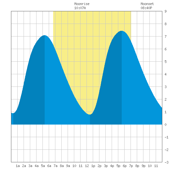 Burlington tide chart for Monday, September 18, 2023
