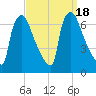 Burlington tide chart for Monday, September 18, 2023