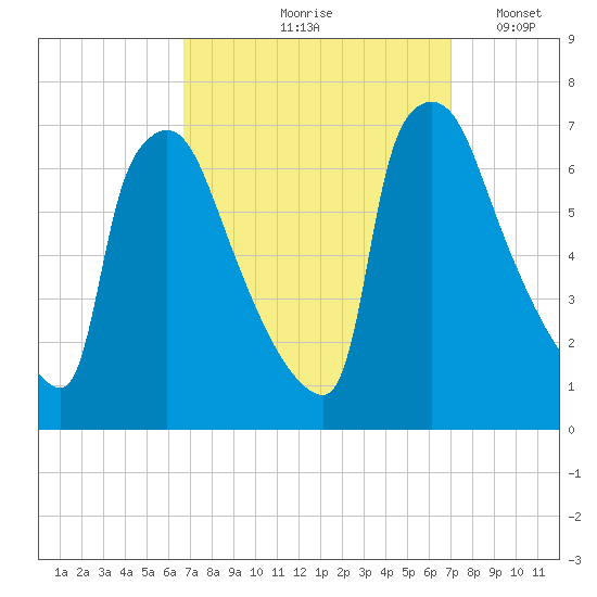 Burlington tide chart for Tuesday, September 19, 2023