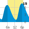 Burlington tide chart for Tuesday, September 19, 2023