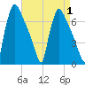 Burlington tide chart for Friday, September 1, 2023