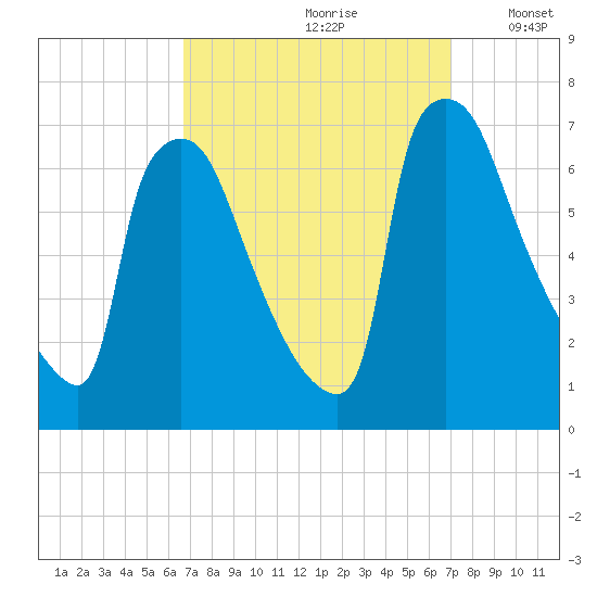 Burlington tide chart for Wednesday, September 20, 2023