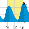 Burlington tide chart for Thursday, September 21, 2023
