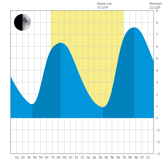 Burlington tide chart for Friday, September 22, 2023