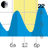 Burlington tide chart for Friday, September 22, 2023