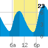Burlington tide chart for Saturday, September 23, 2023