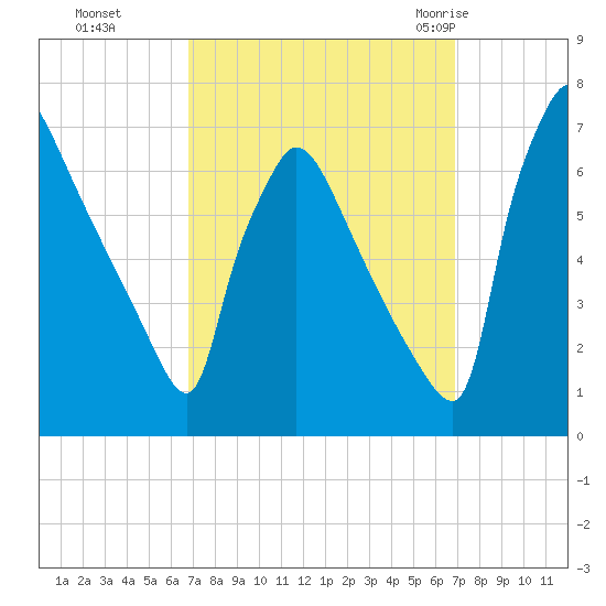 Burlington tide chart for Monday, September 25, 2023