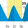 Burlington tide chart for Monday, September 25, 2023