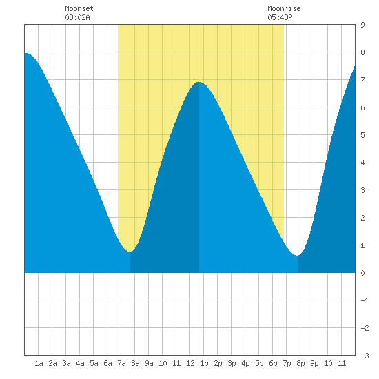 Burlington tide chart for Tuesday, September 26, 2023
