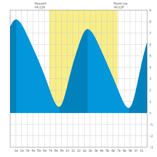 Burlington tide chart for Wednesday, September 27, 2023