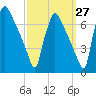 Burlington tide chart for Wednesday, September 27, 2023