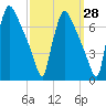 Burlington tide chart for Thursday, September 28, 2023