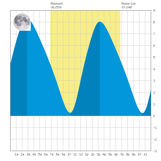 Burlington tide chart for Friday, September 29, 2023