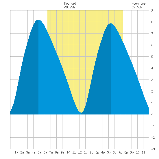 Burlington tide chart for Saturday, September 2, 2023