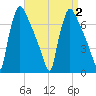Burlington tide chart for Saturday, September 2, 2023